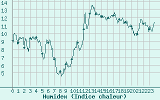 Courbe de l'humidex pour Ambrieu (01)