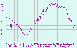 Courbe du refroidissement olien pour Nevers (58)