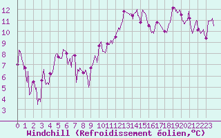 Courbe du refroidissement olien pour Paray-le-Monial - St-Yan (71)