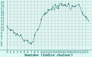 Courbe de l'humidex pour Lorient (56)