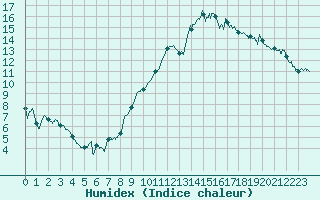 Courbe de l'humidex pour Chteaudun (28)
