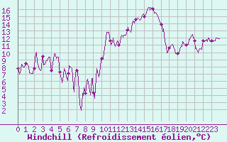 Courbe du refroidissement olien pour Marignane (13)
