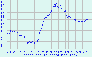 Courbe de tempratures pour Hyres (83)