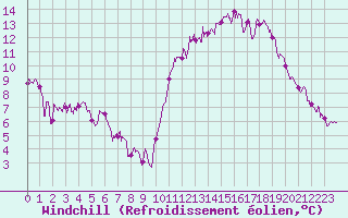 Courbe du refroidissement olien pour Tours (37)