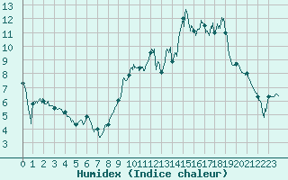 Courbe de l'humidex pour Paray-le-Monial - St-Yan (71)