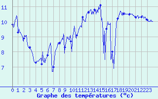 Courbe de tempratures pour Ile de Batz (29)