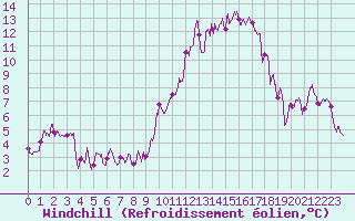 Courbe du refroidissement olien pour Ble / Mulhouse (68)