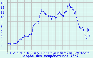 Courbe de tempratures pour Le Hohwald (67)