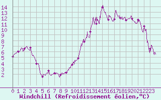 Courbe du refroidissement olien pour Avignon (84)