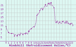 Courbe du refroidissement olien pour Palaminy (31)