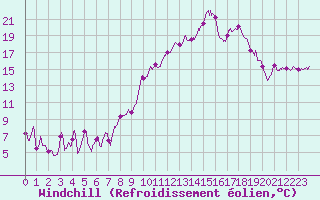 Courbe du refroidissement olien pour Calvi (2B)