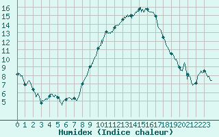 Courbe de l'humidex pour Nmes - Garons (30)