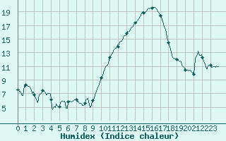 Courbe de l'humidex pour Istres (13)