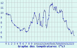 Courbe de tempratures pour Saint-Sauveur-en-Diois (26)