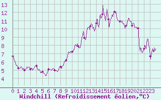 Courbe du refroidissement olien pour Roissy (95)
