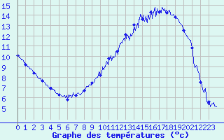 Courbe de tempratures pour Perpignan (66)