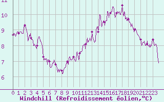 Courbe du refroidissement olien pour Reims-Prunay (51)