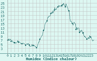 Courbe de l'humidex pour Saint-Girons (09)