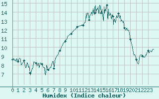 Courbe de l'humidex pour Landivisiau (29)