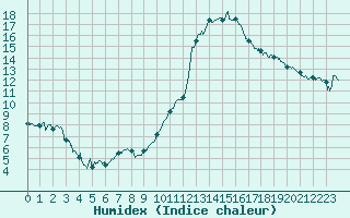 Courbe de l'humidex pour Bziers Cap d'Agde (34)