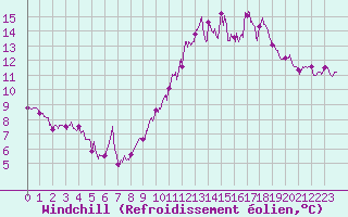 Courbe du refroidissement olien pour Albert-Bray (80)