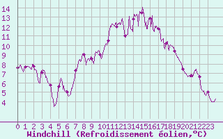 Courbe du refroidissement olien pour Brest (29)