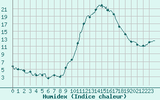 Courbe de l'humidex pour Carcassonne (11)