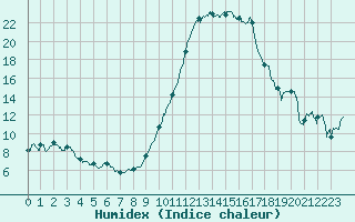 Courbe de l'humidex pour Cazaux (33)