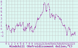 Courbe du refroidissement olien pour Saint-Brieuc (22)