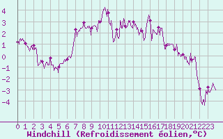 Courbe du refroidissement olien pour Gourdon (46)