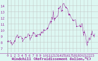 Courbe du refroidissement olien pour Romorantin (41)