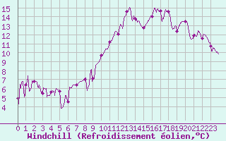Courbe du refroidissement olien pour Adast (65)