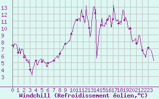 Courbe du refroidissement olien pour Saugues (43)