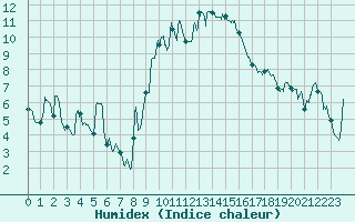 Courbe de l'humidex pour Figari (2A)