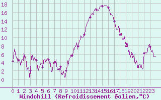 Courbe du refroidissement olien pour Clermont-Ferrand (63)