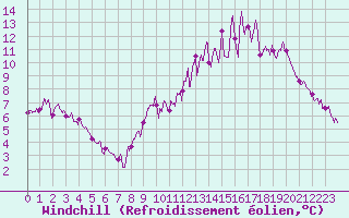 Courbe du refroidissement olien pour Langres (52) 