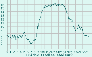 Courbe de l'humidex pour Bastia (2B)