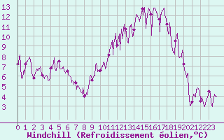 Courbe du refroidissement olien pour Roanne (42)