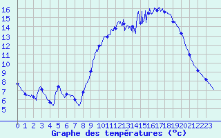 Courbe de tempratures pour Blain (44)