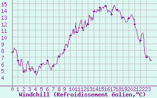 Courbe du refroidissement olien pour Albert-Bray (80)
