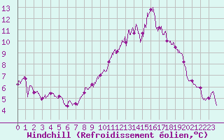 Courbe du refroidissement olien pour Laval (53)
