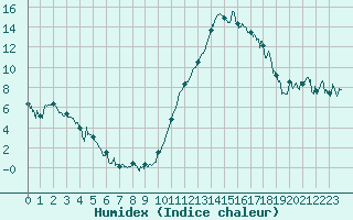 Courbe de l'humidex pour Bagnres-de-Luchon (31)