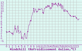 Courbe du refroidissement olien pour Bassurels (48)