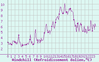 Courbe du refroidissement olien pour Chambry / Aix-Les-Bains (73)