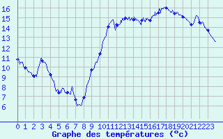 Courbe de tempratures pour Biarritz (64)