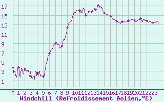 Courbe du refroidissement olien pour Figari (2A)