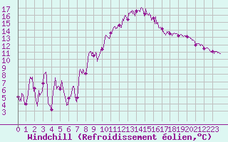 Courbe du refroidissement olien pour Marignane (13)
