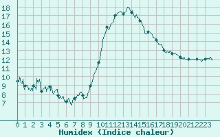 Courbe de l'humidex pour Tarbes (65)