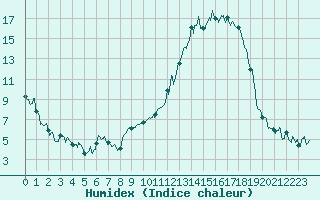 Courbe de l'humidex pour Grenoble/St-Etienne-St-Geoirs (38)