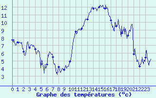 Courbe de tempratures pour Marignane (13)